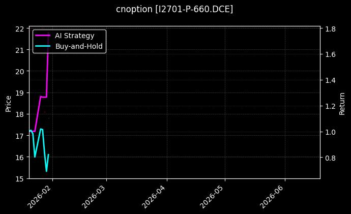 cnoption_I2701-P-660.DCE_chart