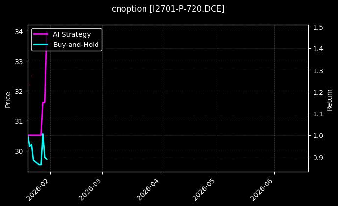 cnoption_I2701-P-720.DCE_chart