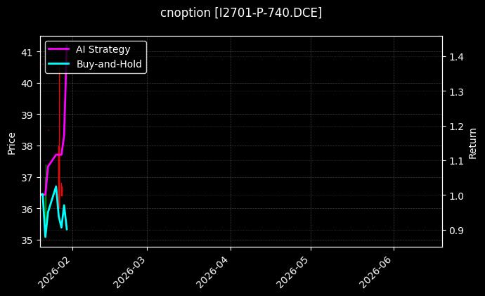 cnoption_I2701-P-740.DCE_chart