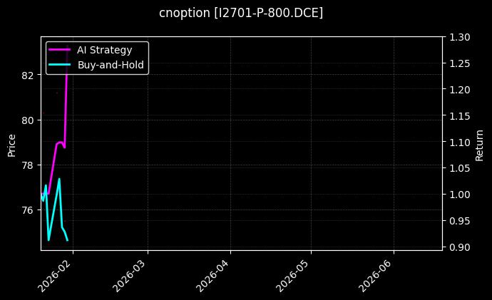 cnoption_I2701-P-800.DCE_chart