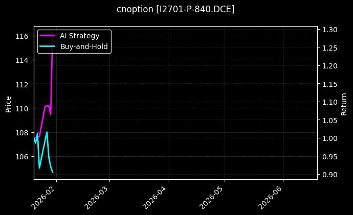 cnoption_I2701-P-840.DCE_chart