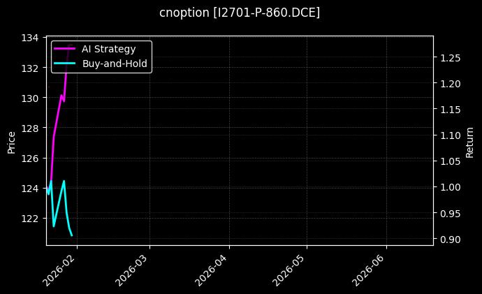 cnoption_I2701-P-860.DCE_chart