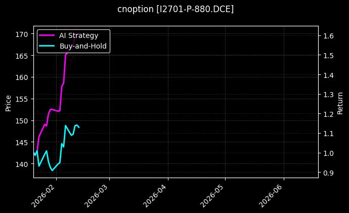 cnoption_I2701-P-880.DCE_chart