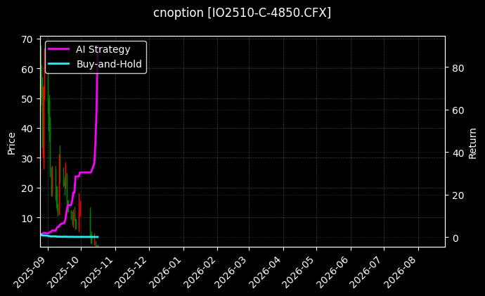 cnoption_IO2510-C-4850.CFX_chart