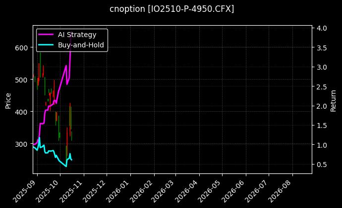 cnoption_IO2510-P-4950.CFX_chart