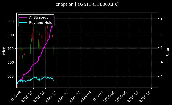 cnoption_IO2511-C-3800.CFX_chart