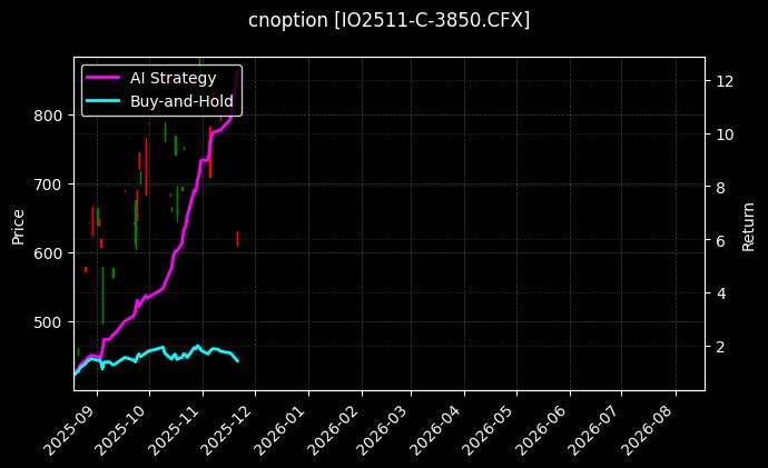 cnoption_IO2511-C-3850.CFX_chart
