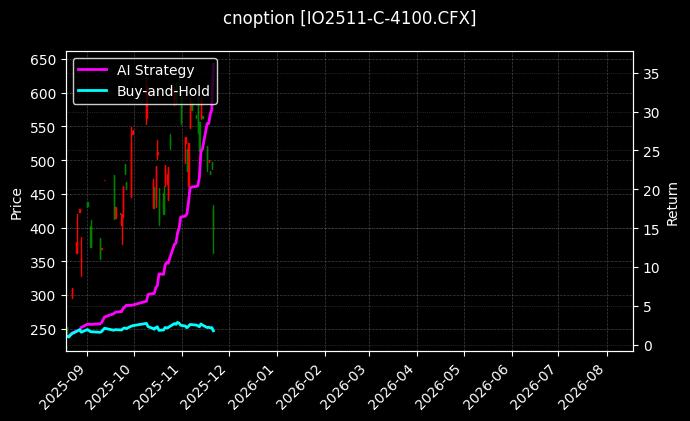 cnoption_IO2511-C-4100.CFX_chart