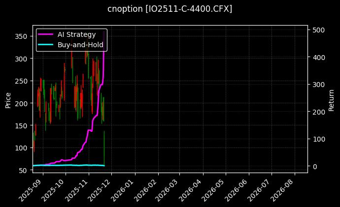 cnoption_IO2511-C-4400.CFX_chart