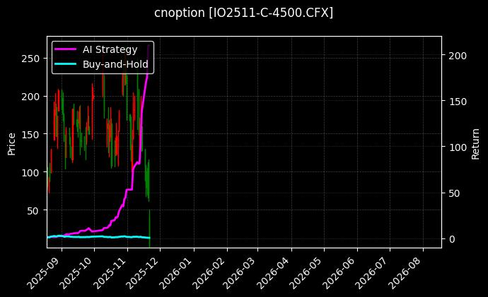 cnoption_IO2511-C-4500.CFX_chart