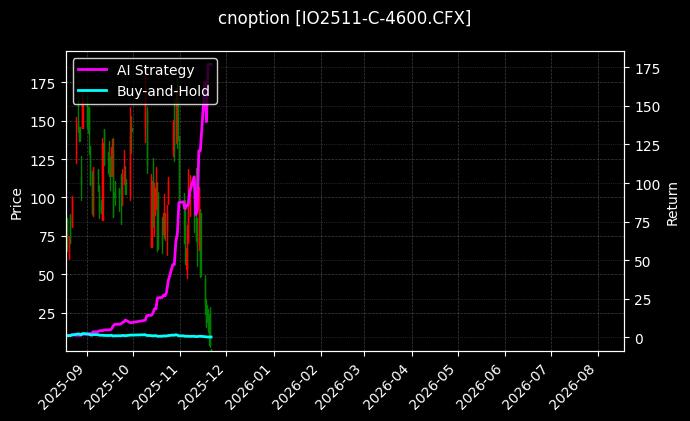 cnoption_IO2511-C-4600.CFX_chart