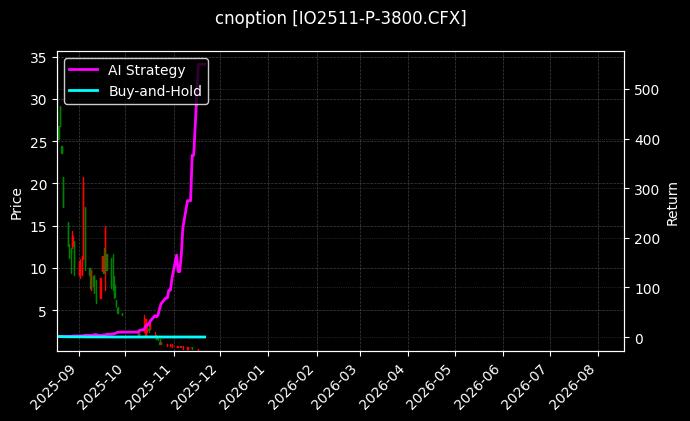cnoption_IO2511-P-3800.CFX_chart