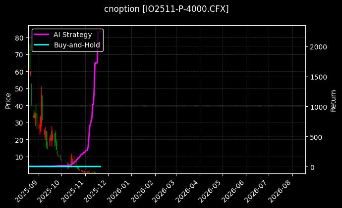 cnoption_IO2511-P-4000.CFX_chart