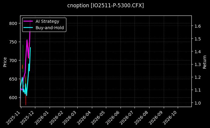 cnoption_IO2511-P-5300.CFX_chart