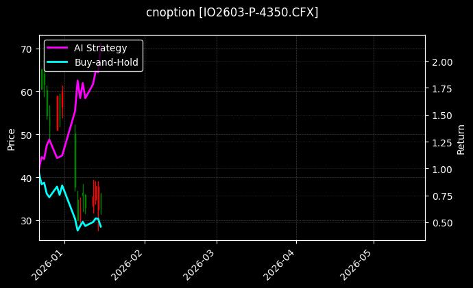 IO2603-P-4350.CFX图表