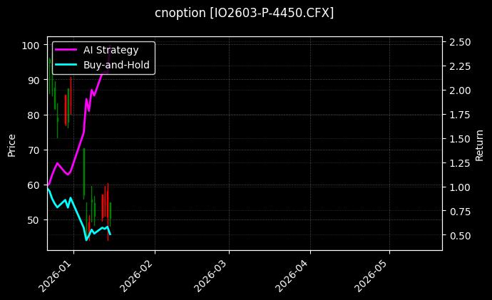 IO2603-P-4450.CFX图表
