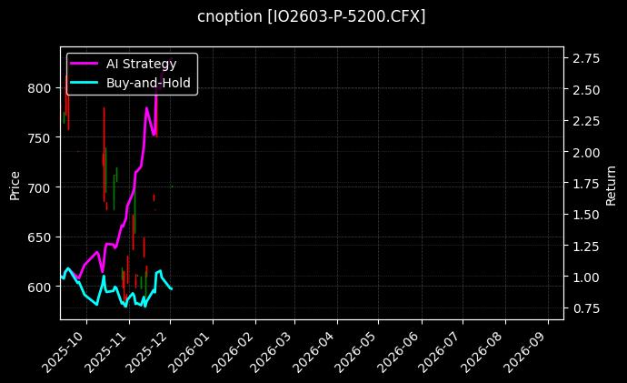 沪深300指数期权2603认沽5200[IO2603-P-5200.CFX]图表