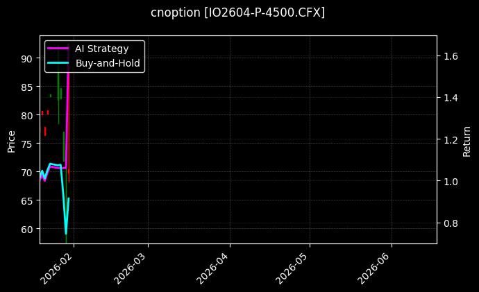 cnoption_IO2604-P-4500.CFX_chart