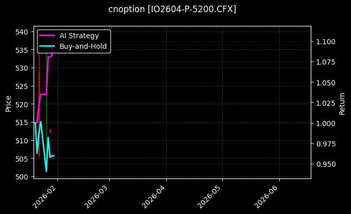 cnoption_IO2604-P-5200.CFX_chart