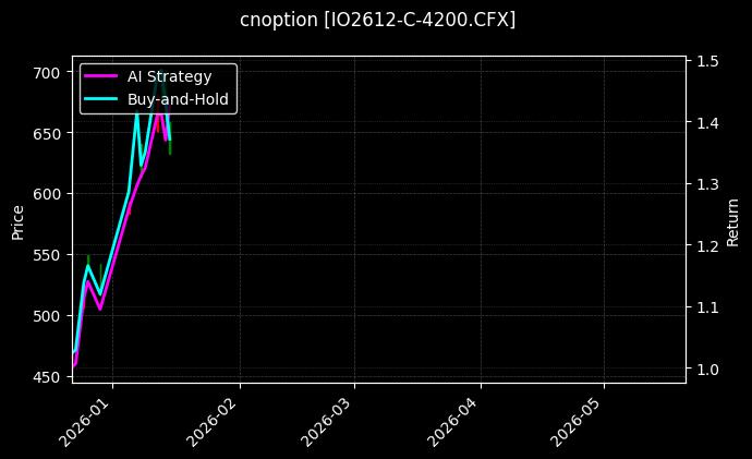 IO2612-C-4200.CFX图表