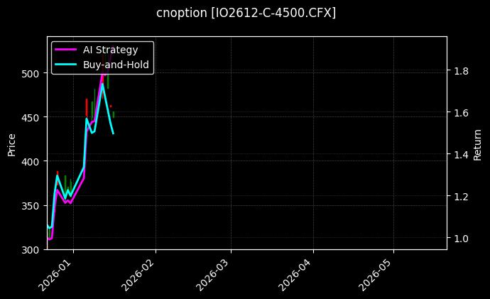 cnoption_IO2612-C-4500.CFX_chart