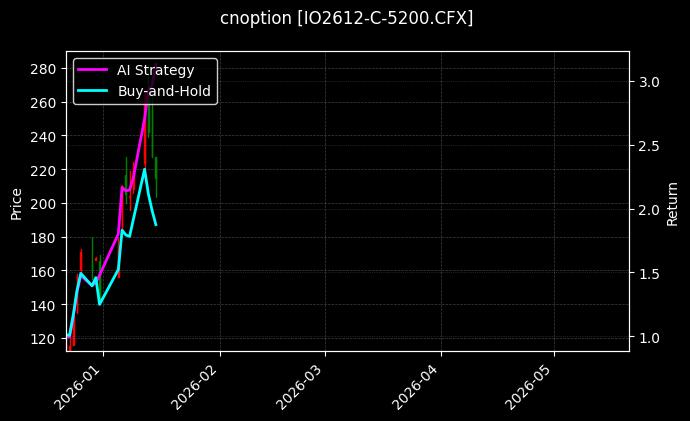 cnoption_IO2612-C-5200.CFX_chart