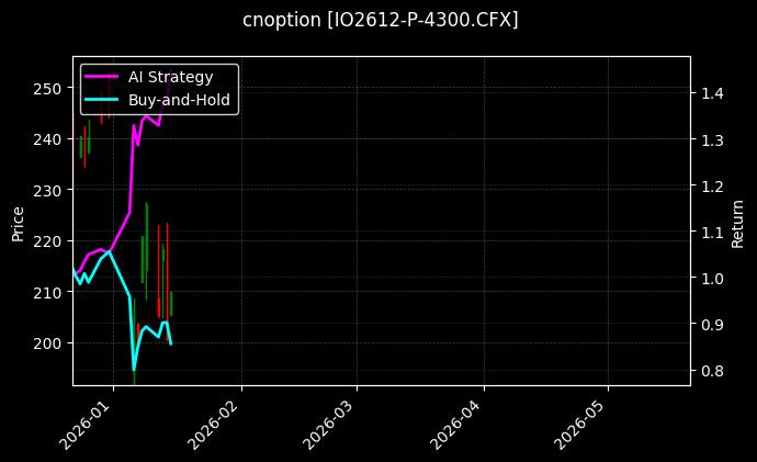 IO2612-P-4300.CFX图表