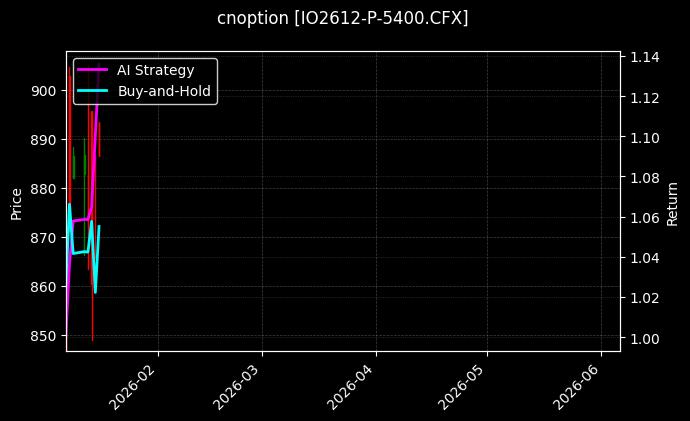 IO2612-P-5400.CFX图表