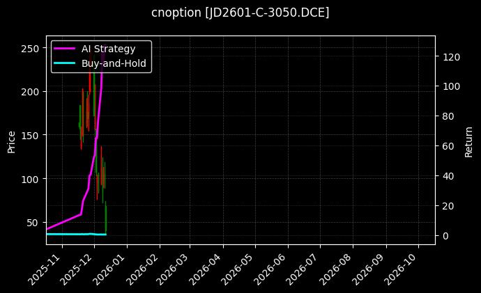 cnoption_JD2601-C-3050.DCE_chart