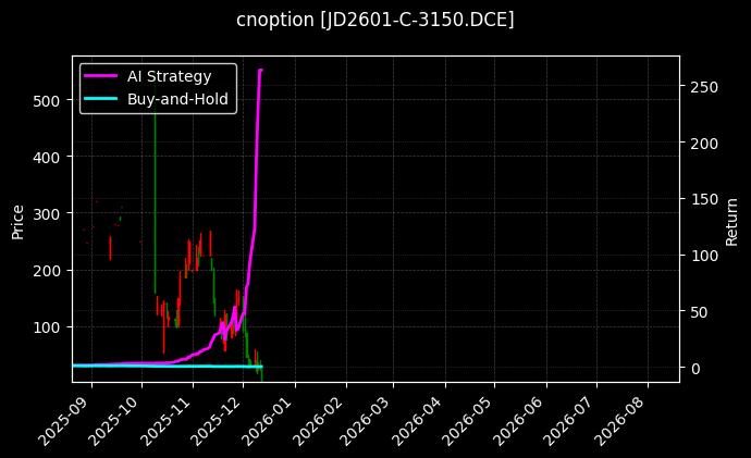cnoption_JD2601-C-3150.DCE_chart