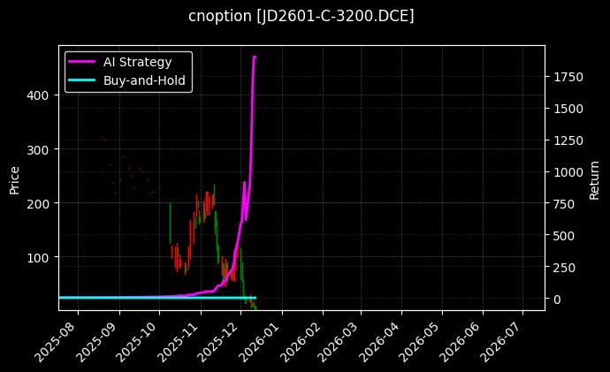 鸡蛋期权2601认购3200[JD2601-C-3200.DCE]图表