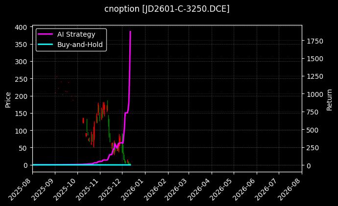 鸡蛋期权2601认购3250[JD2601-C-3250.DCE]图表