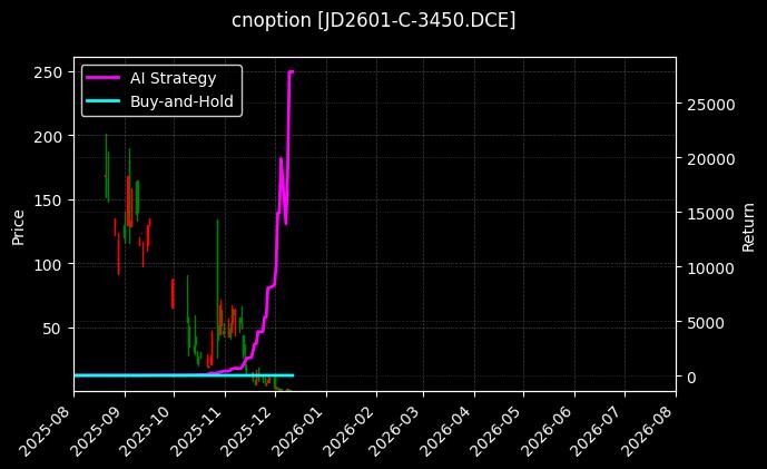 鸡蛋期权2601认购3450[JD2601-C-3450.DCE]图表