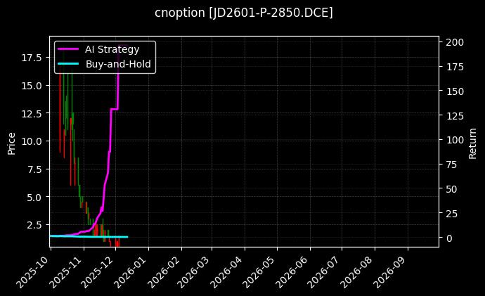 cnoption_JD2601-P-2850.DCE_chart