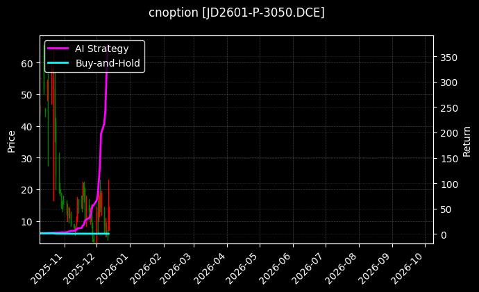 cnoption_JD2601-P-3050.DCE_chart