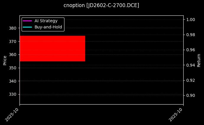 鸡蛋期权2602认购2700[JD2602-C-2700.DCE]图表