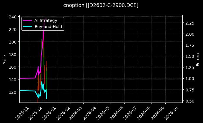 鸡蛋期权2602认购2900[JD2602-C-2900.DCE]图表