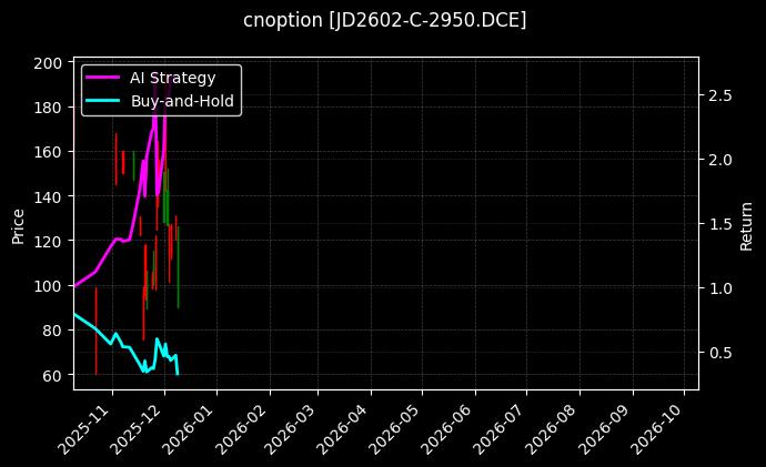 鸡蛋期权2602认购2950[JD2602-C-2950.DCE]图表