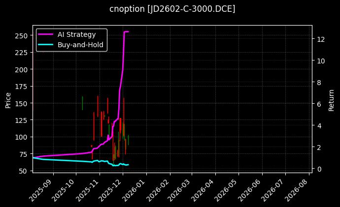 鸡蛋期权2602认购3000[JD2602-C-3000.DCE]图表