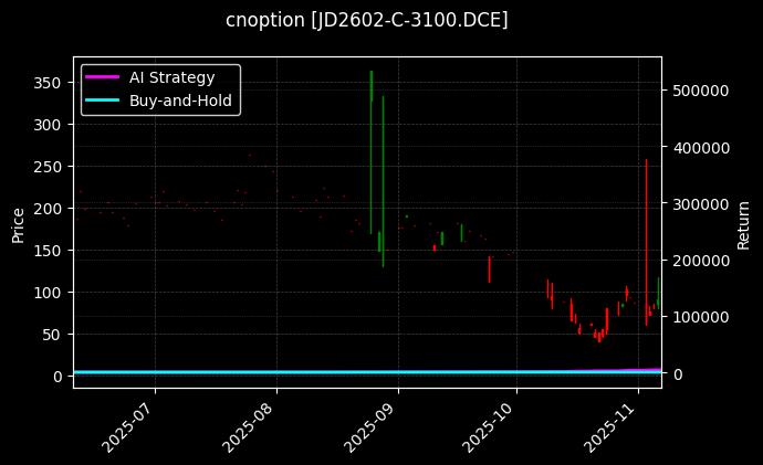 cnoption_JD2602-C-3100.DCE_chart