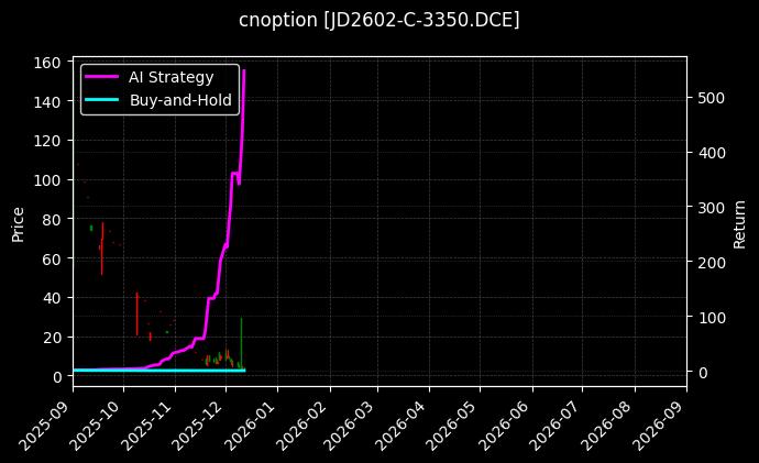 cnoption_JD2602-C-3350.DCE_chart