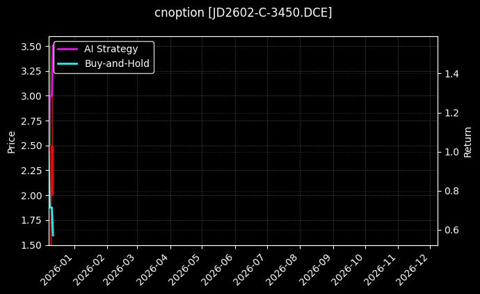 cnoption_JD2602-C-3450.DCE_chart