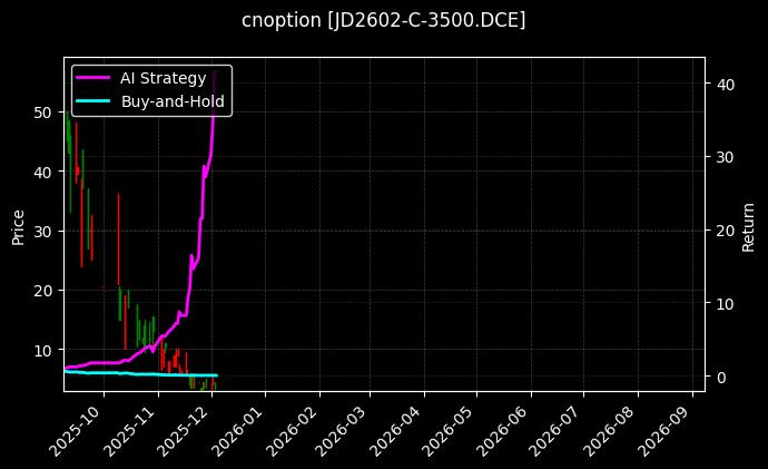 鸡蛋期权2602认购3500[JD2602-C-3500.DCE]图表