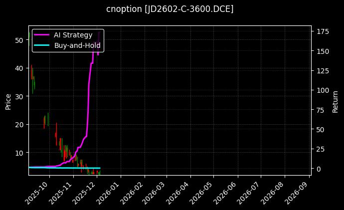 cnoption_JD2602-C-3600.DCE_chart