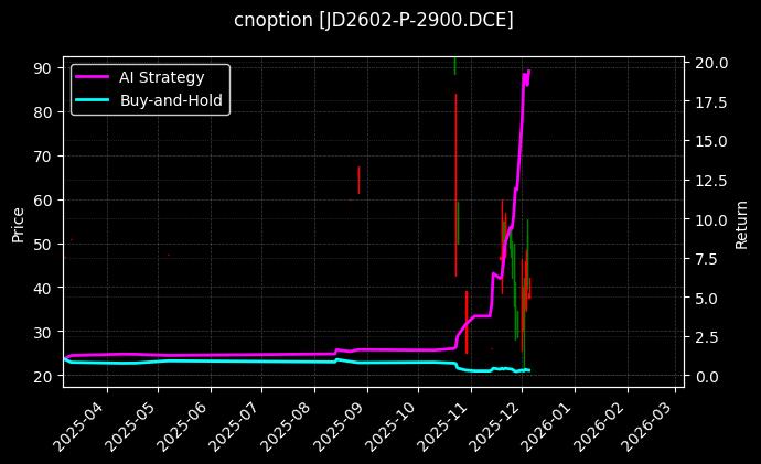 cnoption_JD2602-P-2900.DCE_chart