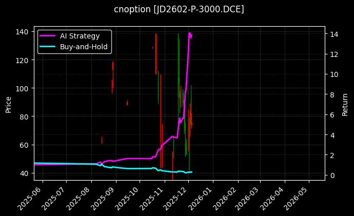 鸡蛋期权2602认沽3000[JD2602-P-3000.DCE]图表