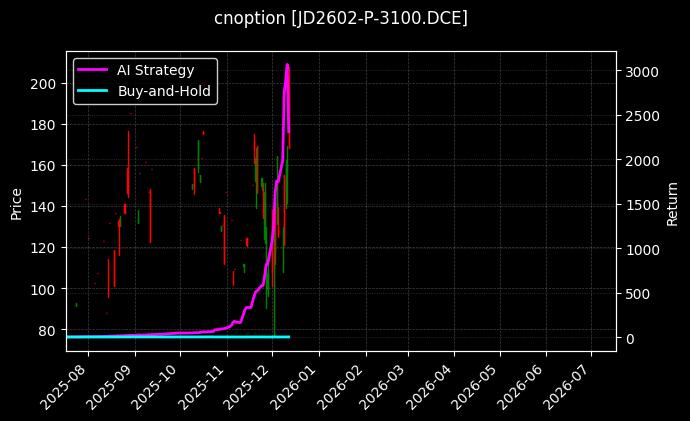 cnoption_JD2602-P-3100.DCE_chart