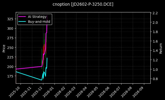 鸡蛋期权2602认沽3250[JD2602-P-3250.DCE]图表