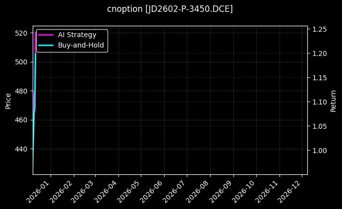 cnoption_JD2602-P-3450.DCE_chart