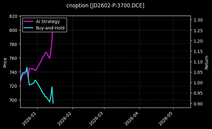cnoption_JD2602-P-3700.DCE_chart